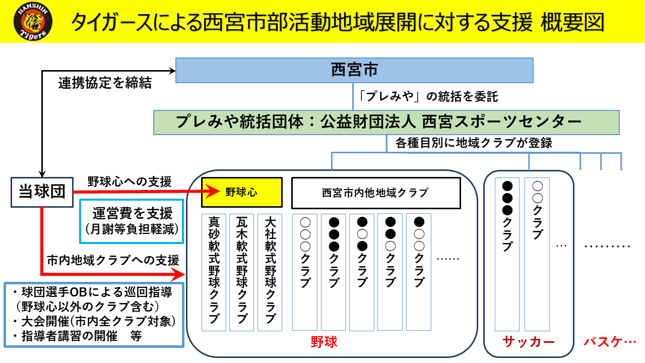 タイガースによる西宮市部活動地域展開に対する支援概要図